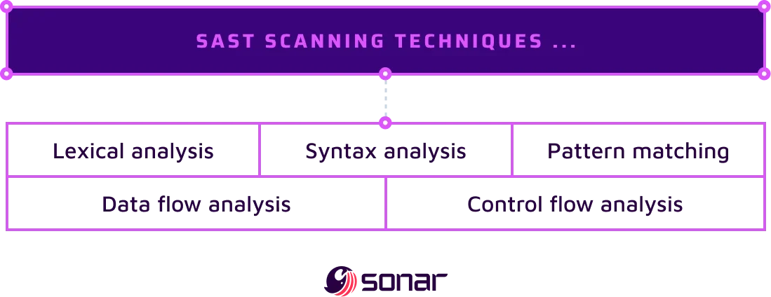 An image listing a handful of sast scanning techniques. 