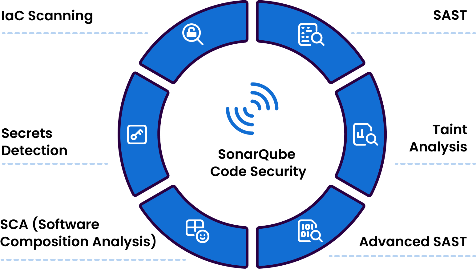 Our SonarQube Security Solution