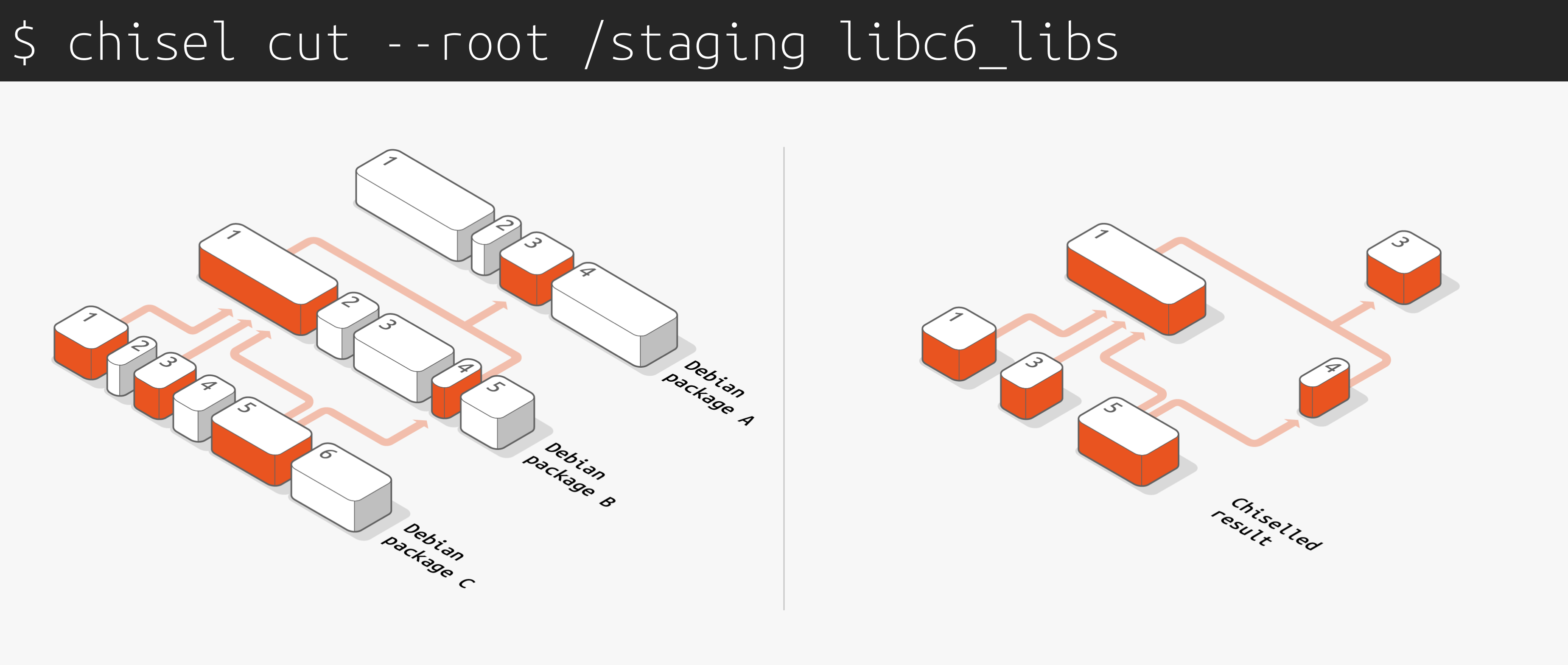 An image that demonstrates how chiseled Ubuntu works