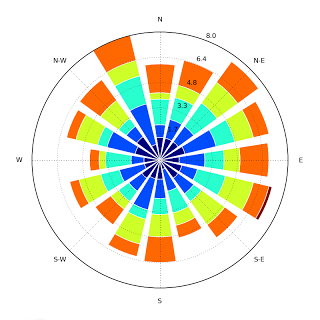 @python-windrose