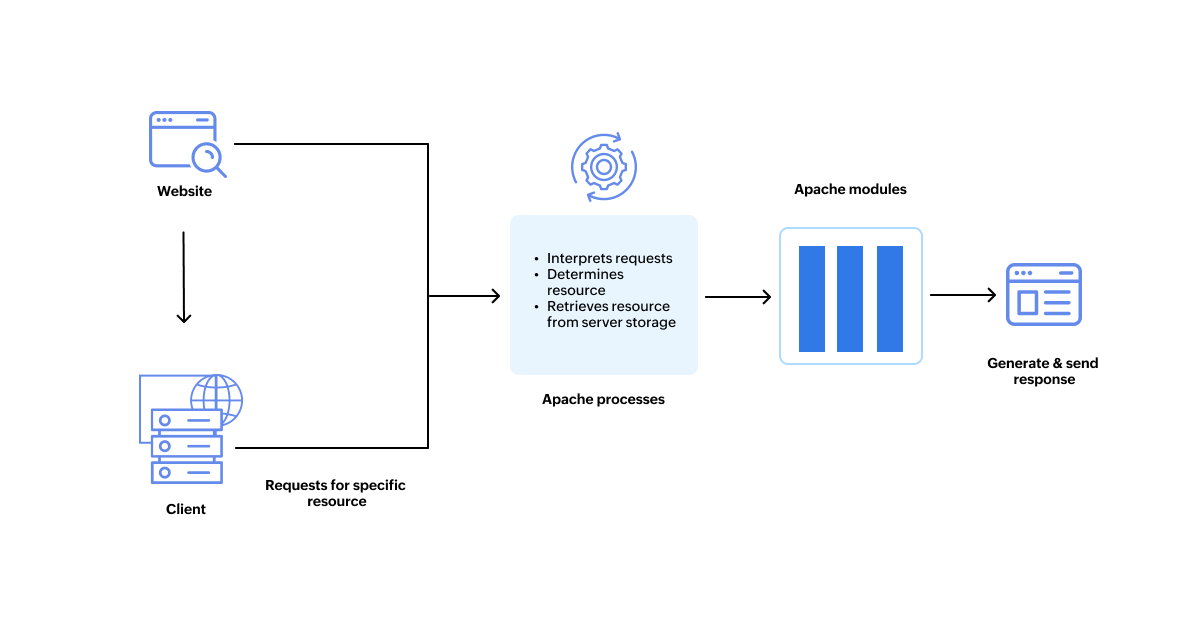 Apache monitoring: ManageEngine Applications Manager