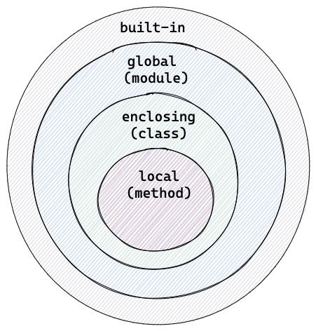 LEGB rule hierarchy illustration.