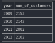 Number-of-customers-per-year-who-made-at-least-one-order.png