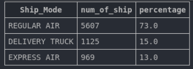 Number-of-orders-for-each-type-of-shipping-and-the-percentage-of-each-type-over-the-total.png