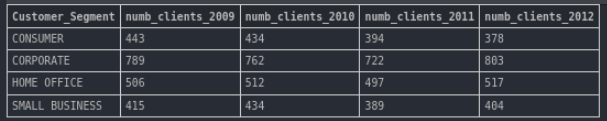 Number-of-customers-per-year-by-customer-segment-who-placed-at-least-one-order.png