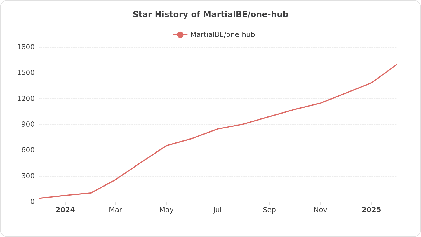 Star History of MartialBE/one-api