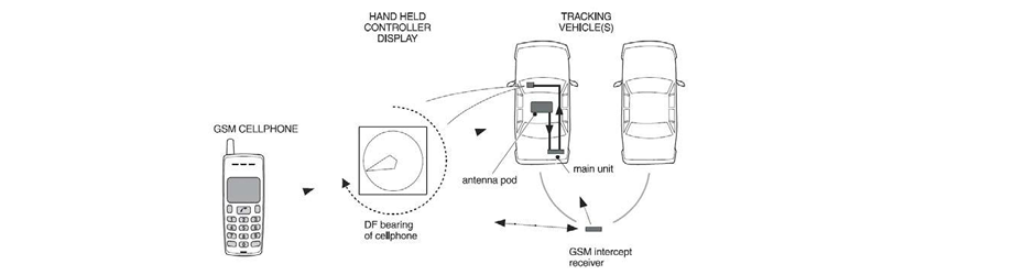 Cell Phone Location