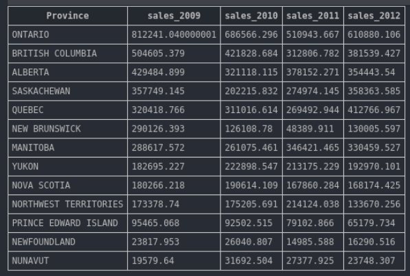 Annual-sales-per-province.png