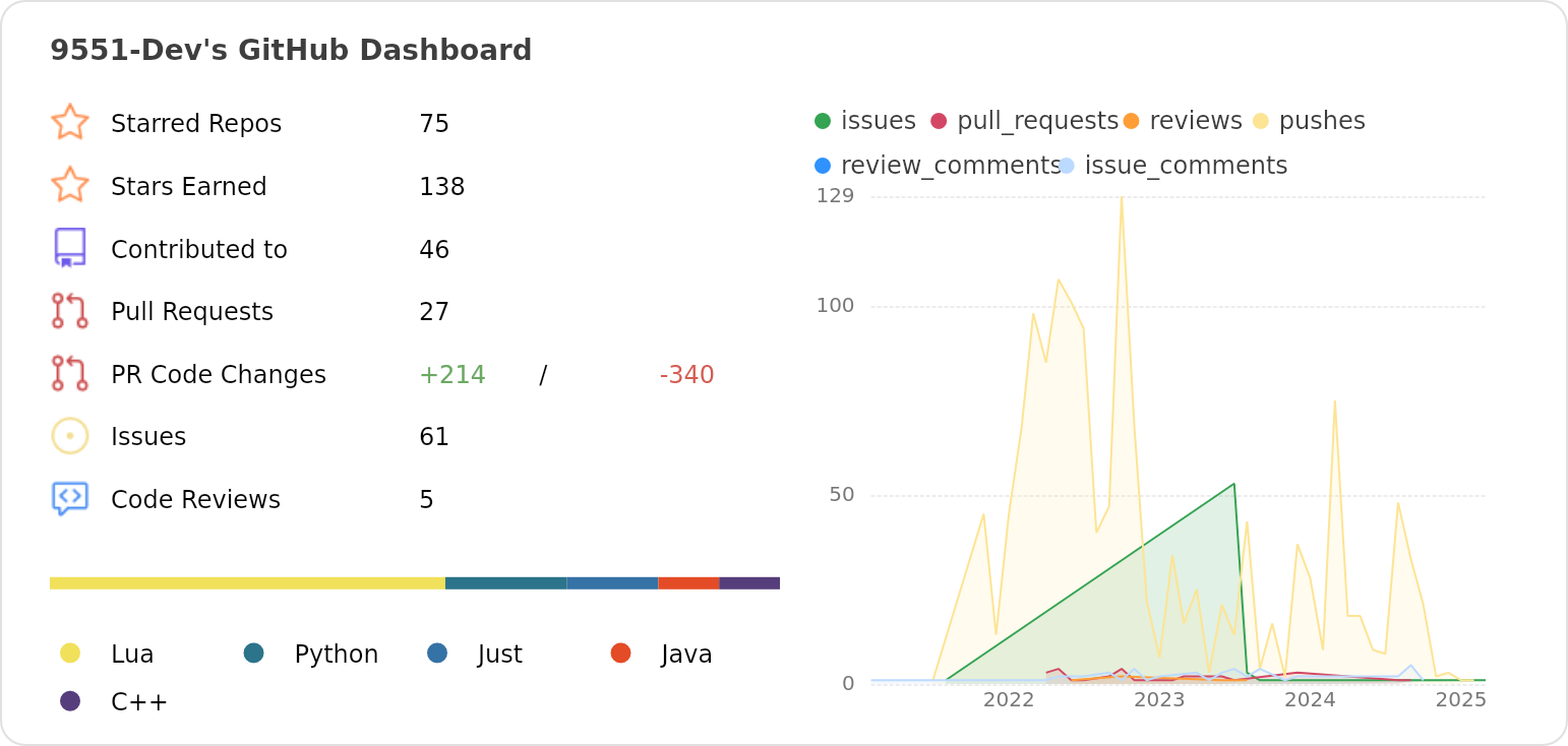 Dashboard stats of @9551-Dev