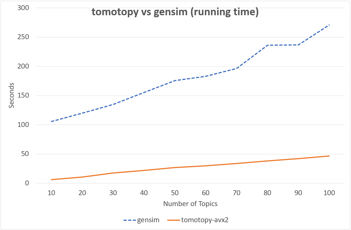 https://bab2min.github.io/tomotopy/images/tmt_xeon.png