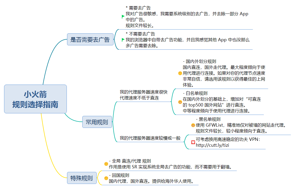 规则选择指南