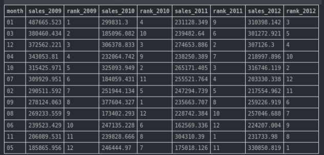 Monthly-sales-for-each-year.png