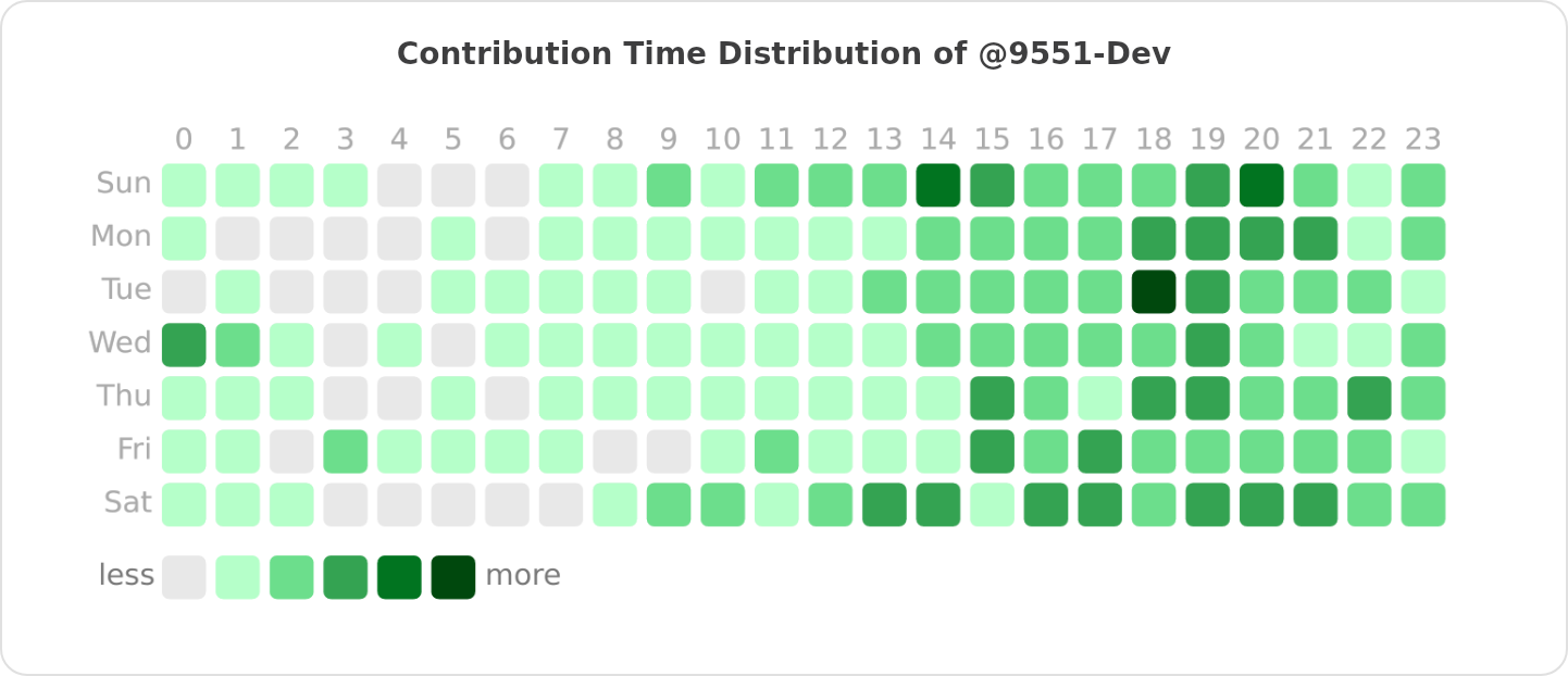 Contribution Time Distribution of @9551-Dev