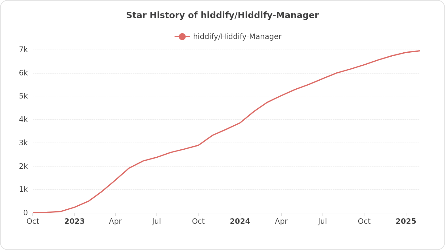 Star History of hiddify/Hiddify-Manager