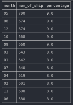 Number-of-shippings-per-month.png