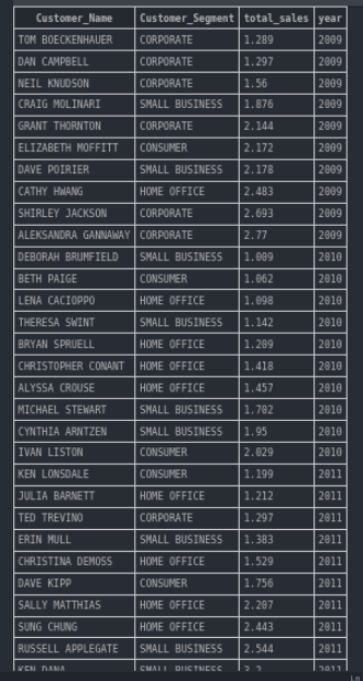 Bottom-10-customers-per-year-in-terms-of-sales.png