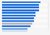 Online shopping conversion rate in selected verticals worldwide in 3rd quarter 2024