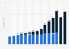 Enterprise spending on cloud and data centers by segment from 2009 to 2023 (in billion U.S. dollars)