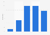 Frequency of online purchases among consumers during COVID-19 pandemic in Singapore as of May 2020 