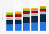 Government IT spending worldwide by segment from 2019 to 2023 (in billion U.S. dollars)