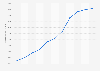 Online legal services market size in the United States from 2013 to 2023 (in million U.S. dollars)