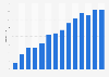 Number of paid subscribers of Peacock in the United States from 2nd quarter 2021 to 4th quarter 2024 (in millions)