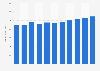 Revenue of the consumer electronics market worldwide from 2019 to 2029 (in billion U.S. dollars)