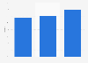 Household penetration rate of subscription video-on-demand (SVOD) in Sweden in the 2nd quarter 2021 and 1st quarter 2023