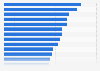 Leading smartphone users activities worldwide in 2023