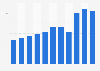 Total revenue of Heidrick & Struggles from 2013 to 2023 (in million U.S. dollars)