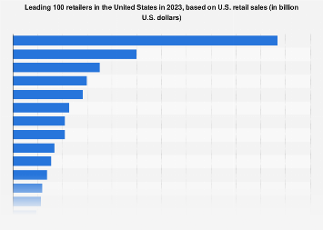 Leading 100 retailers in the United States in 2023, based on U.S. retail sales (in billion U.S. dollars)