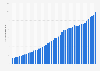 Number of Netflix paid subscribers worldwide from 1st quarter 2013 to 4th quarter 2024 (in millions)