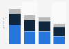 Revenue of the Big Four accounting/audit firms worldwide in 2024, by geographical region (in billion U.S. dollars)