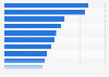 Leading countries based on retail e-commerce sales growth in 2023