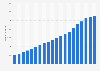 Number of internet users worldwide from 2005 to 2024 (in millions)