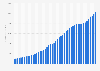 Revenue generated by Netflix from 1st quarter 2013 to 4th quarter 2024 (in million U.S. dollars)