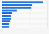 Male tennis players with the highest career earnings as of February 2024 (in million U.S. dollars)