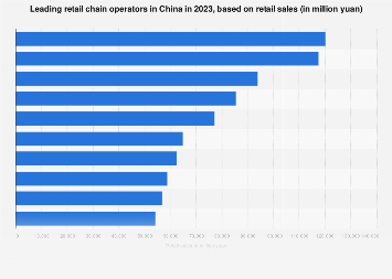 Leading retail chain operators in China in 2023, based on retail sales (in million yuan)