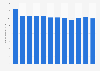 Number of bookkeeping, accounting and auditing clerks employed in the United States from 2012 to 2023 (in millions)