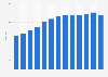 Daily time spent on social networking by internet users worldwide from 2012 to 2024 (in minutes)