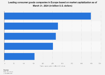 Leading consumer goods companies in Europe based on market capitalization as of March 31, 2024 (in billion U.S. dollars)