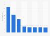 Average daily viewing time of selected video streaming services in Sweden in 4th quarter 2023 (in minutes)