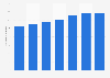 Number of university students in the Netherlands from 2016 to 2022 (in 1,000s)