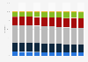 Population of the Netherlands from 2013 to 2022, by education level