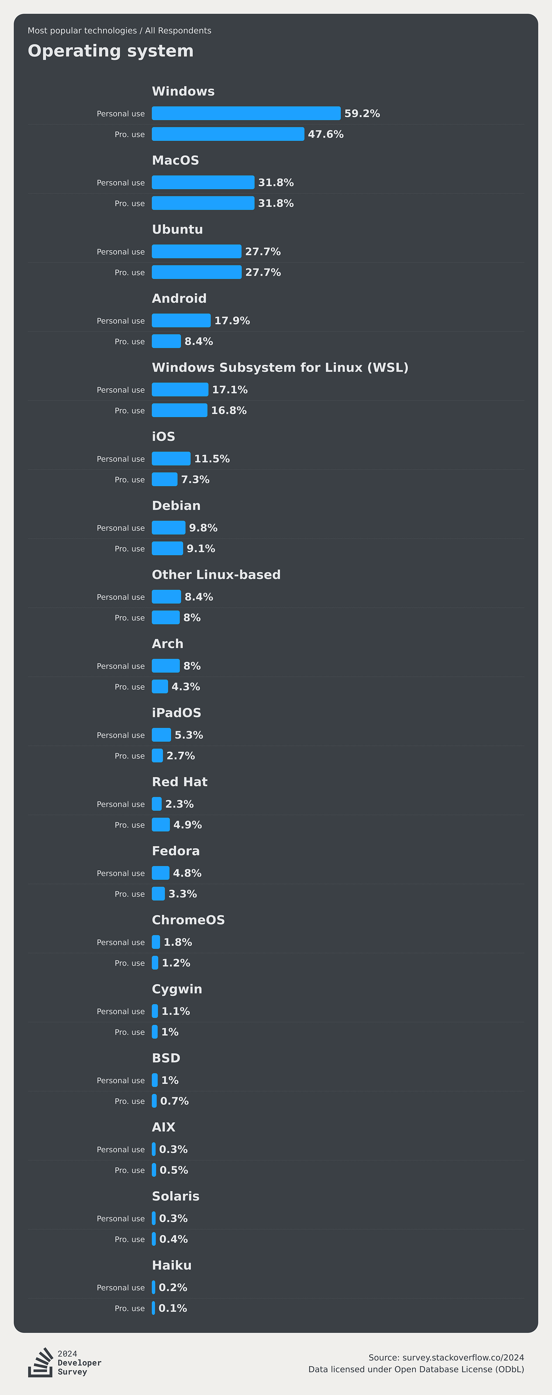 Stack Overflow developer survey 2024 chart showing the relative popularity of operating systems in developers' personal and private lives.