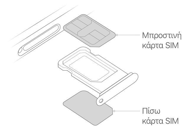 Απεικόνιση διπλής κάρτας SIM του iPhone για τη θέση των καρτών SIM στη θήκη SIM