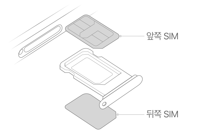 SIM 트레이의 SIM 카드 위치를 표시하고 있는 iPhone 듀얼 SIM 그림