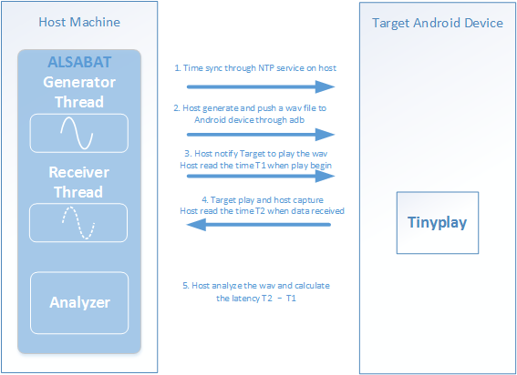 Android device testing flow