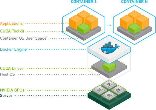 nvidia-container-stack