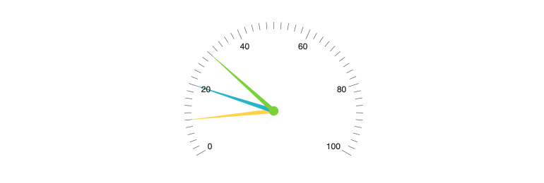 Kendo UI for Angular RadialGauge - Multiple Pointers